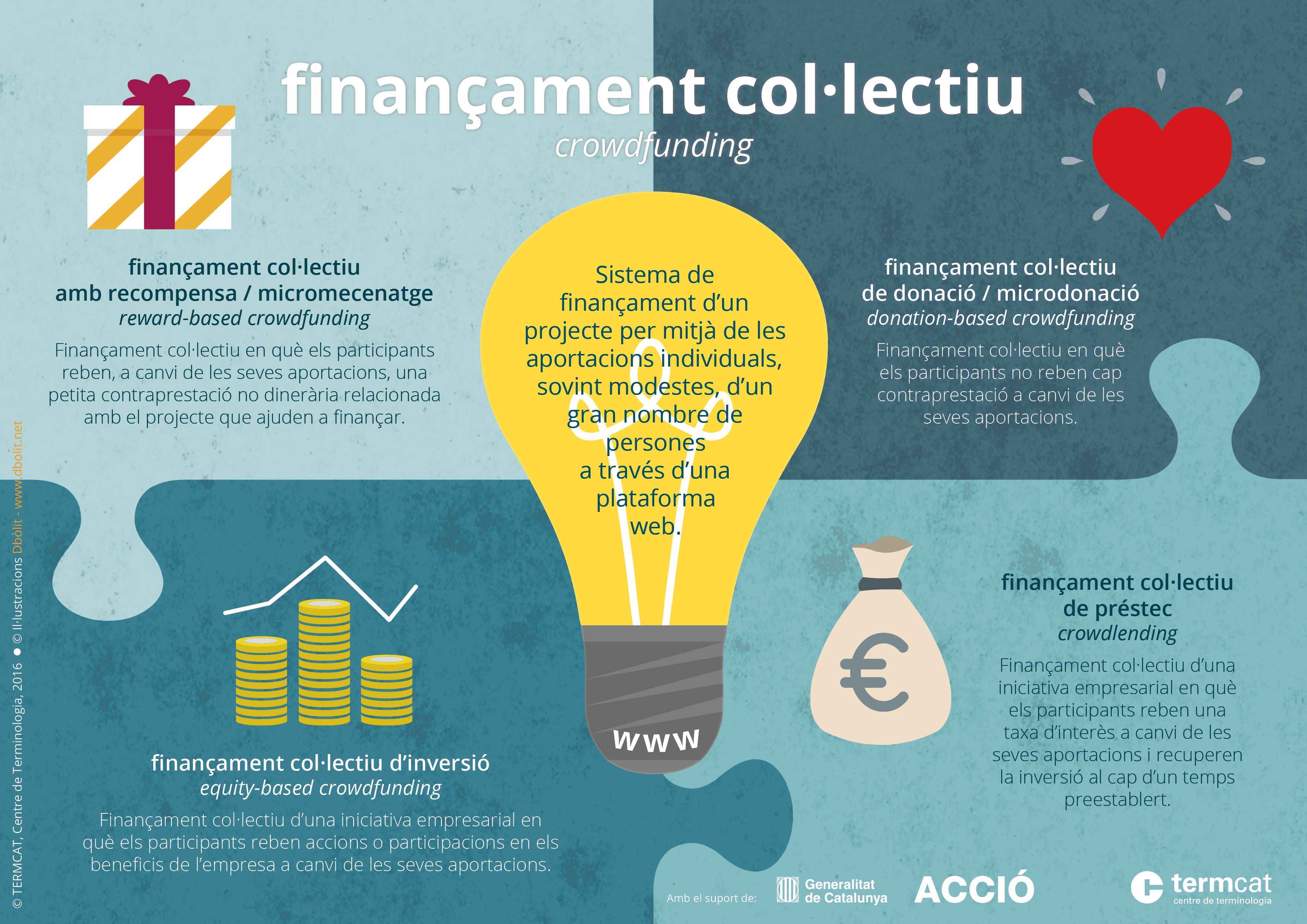 Finançament col·lectiu