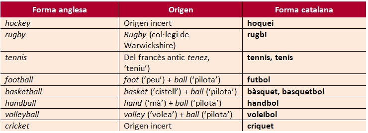 Quadre de noms d'esports en anglès i en català