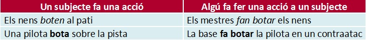 Quadre d'usos del verb 'botar'